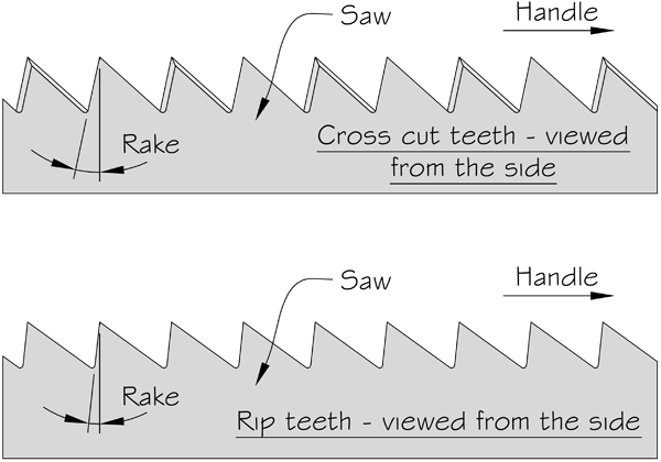 Tooth rake on rip and cross cut saws