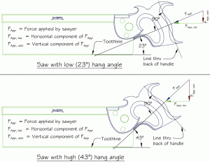 Our two carcase saws, showing their hang angles and the directions in which the force is applied by the sawyer. The force applied to each saw is identical, but the horizontal and vertical components differ in magnitude.