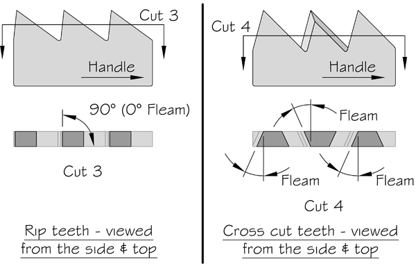 Fleam on rip and cross cut saws (no set shown)