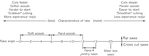 Rake guidelines and characteristics