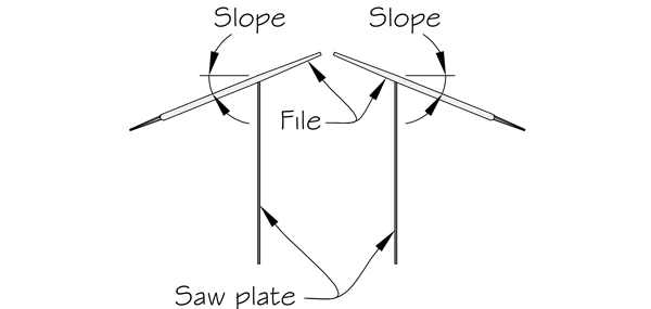 Filing slope on rip and cross cut saws, viewed from the heel or toe